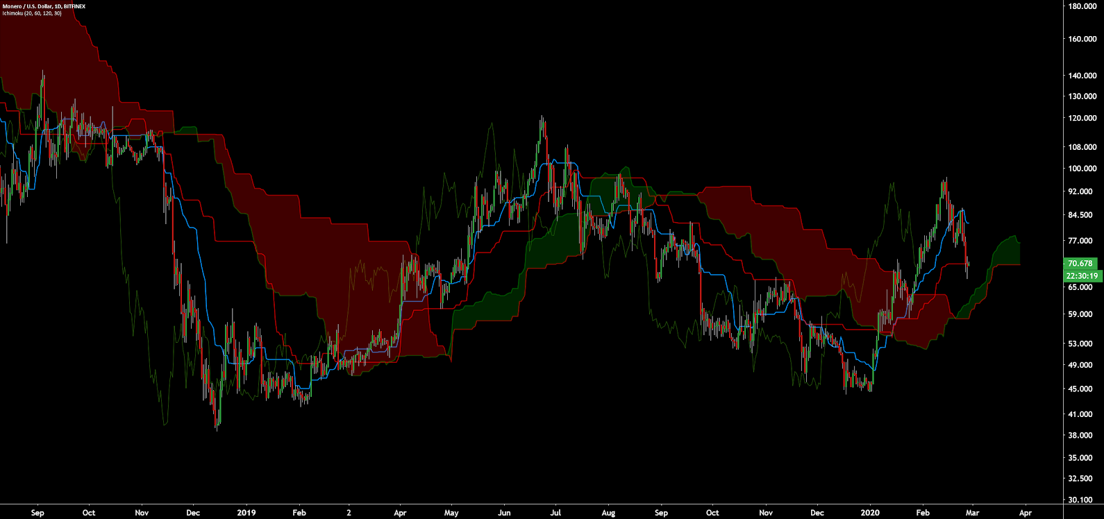 Monero Price Analysis 28 Feb 2020 (13)