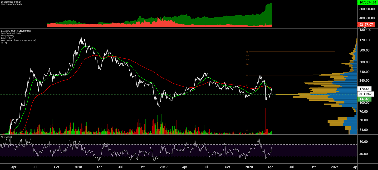 Ethereum Price Analysis 10 Apr 2020 (18)