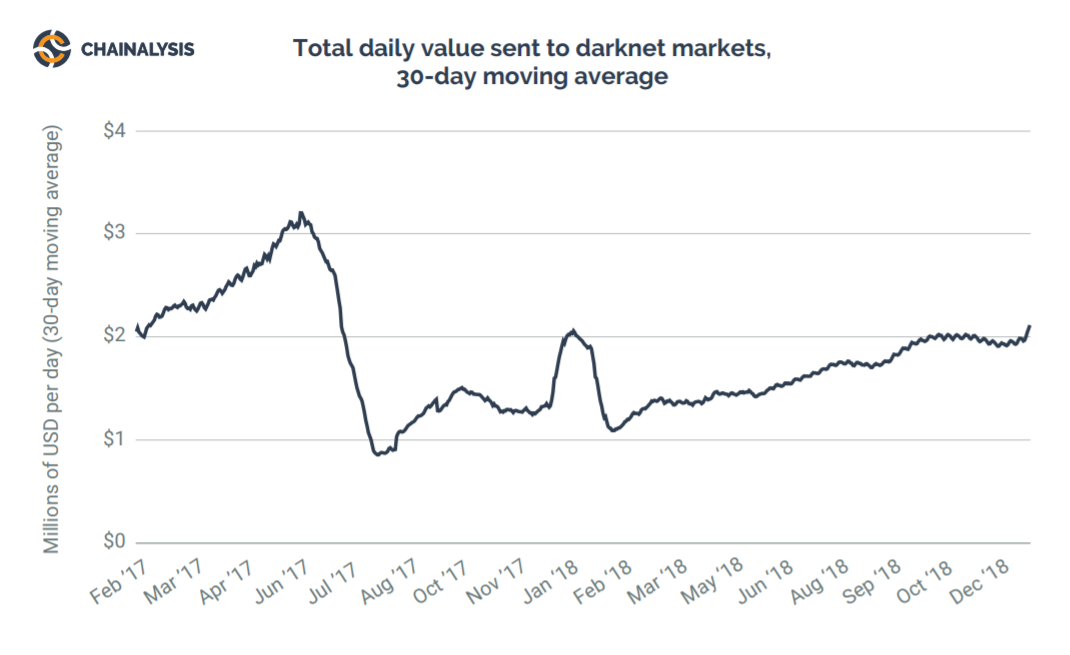 Darknet Stock Market