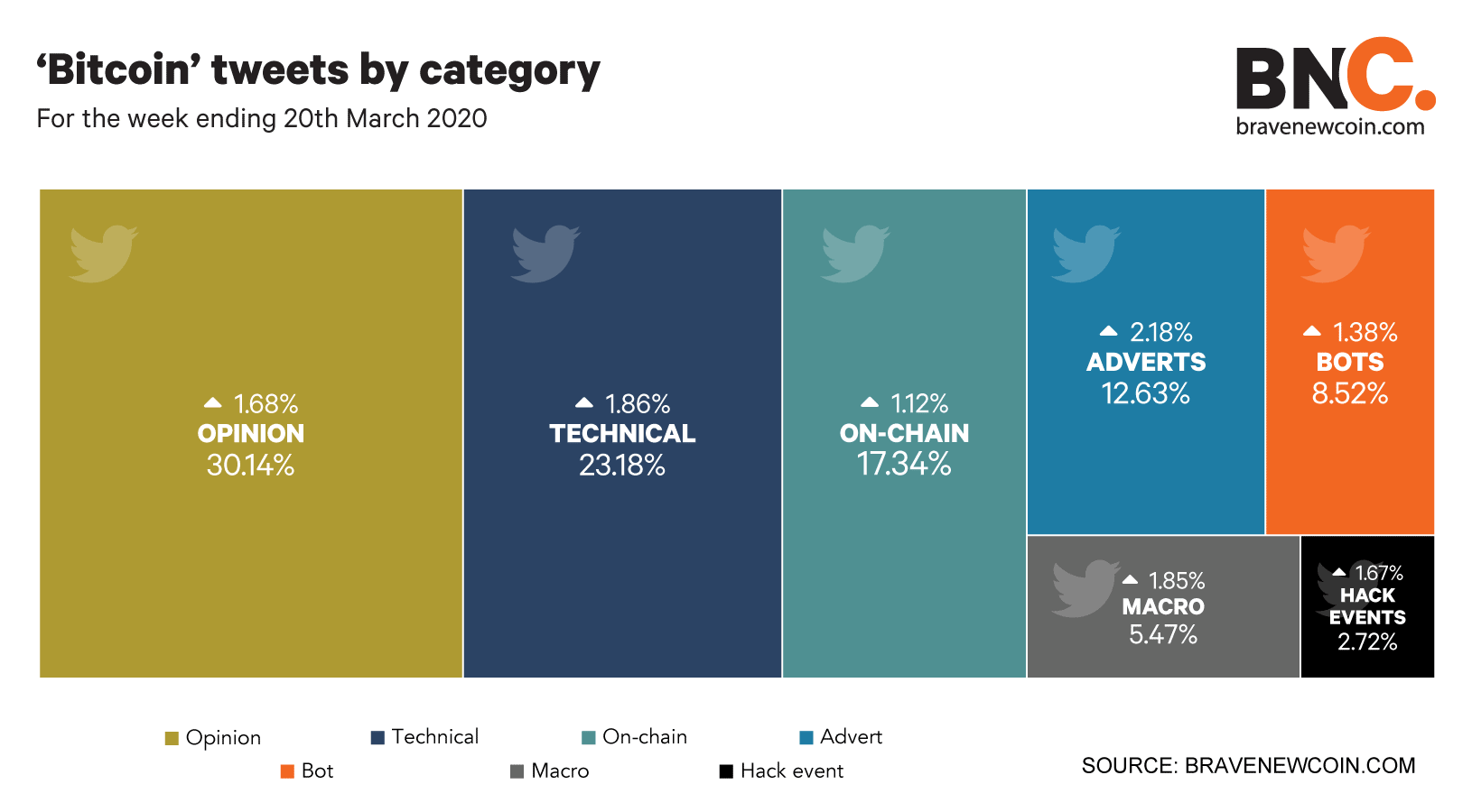 Bitcoin-tweets-by-category-we-20thMar20