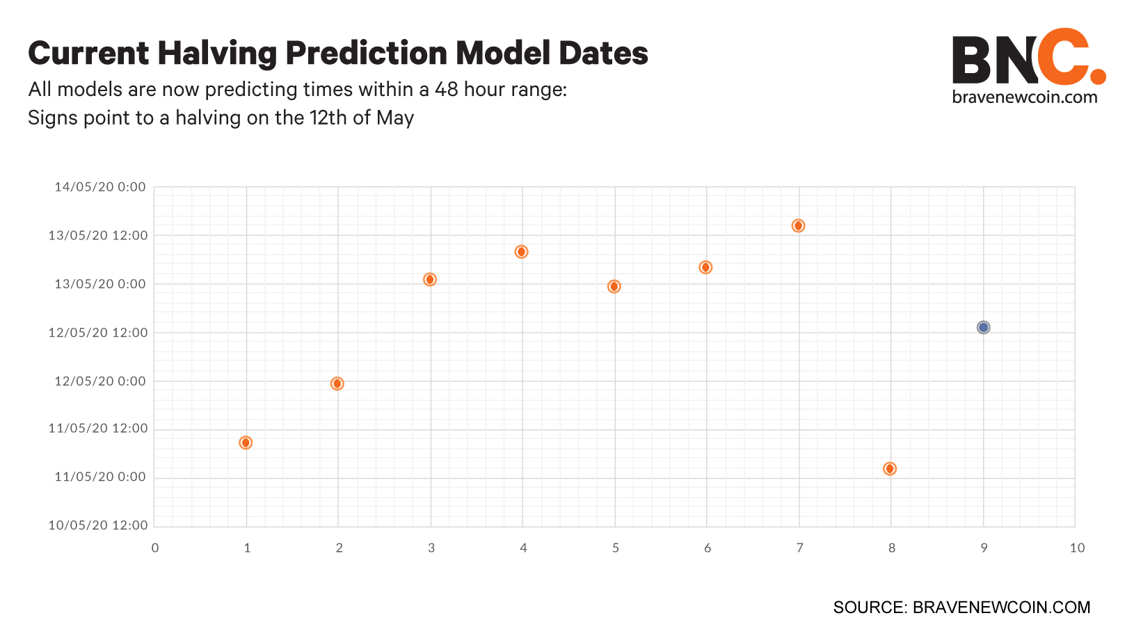 Current-halving-prediction-model-dates (7)