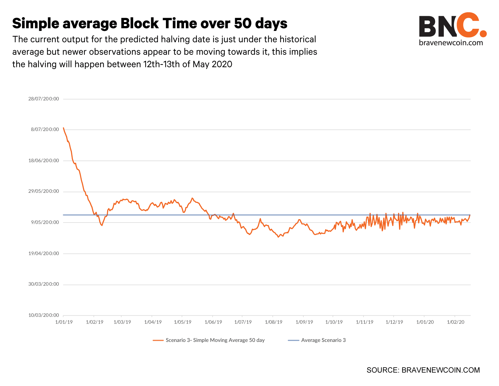 Simple-average-block-time-over-50-days-subheading