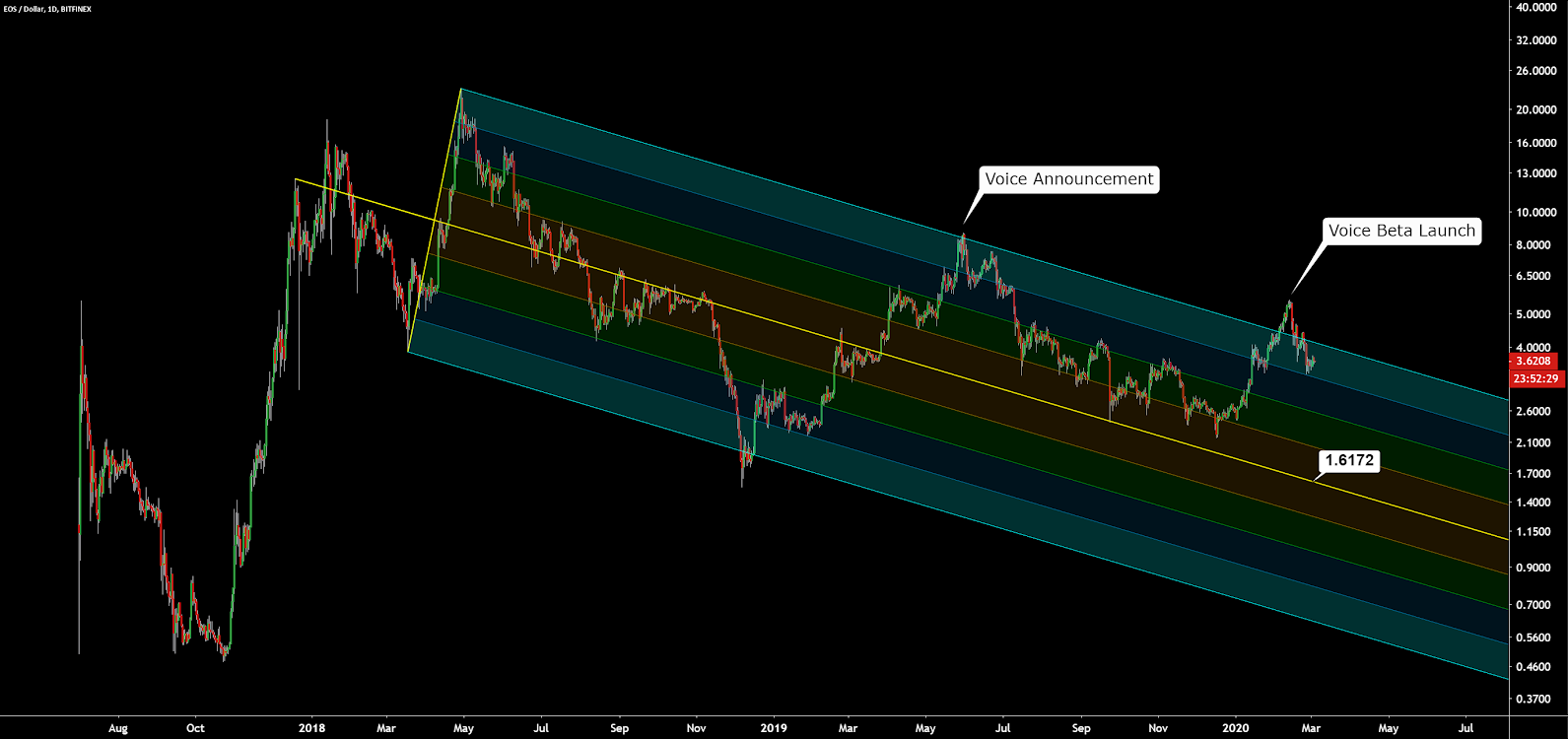 EOS Price Analysis 4 Mar 2020 (12)