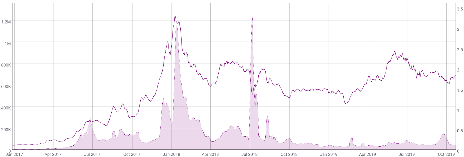 Ethereum 2 0 Price Chart