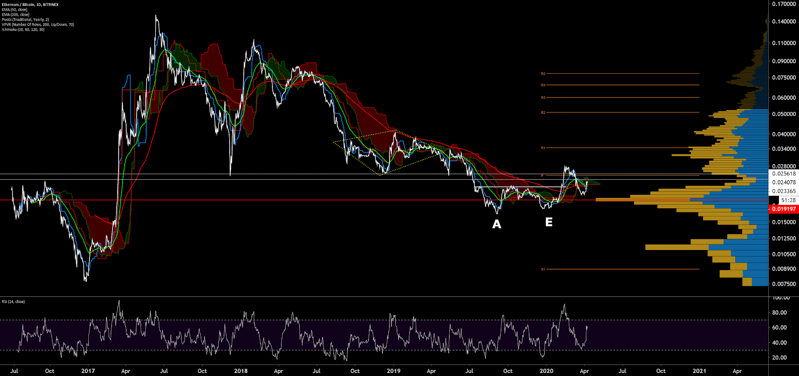 Ethereum Price Analysis 10 Apr 2020 (21)