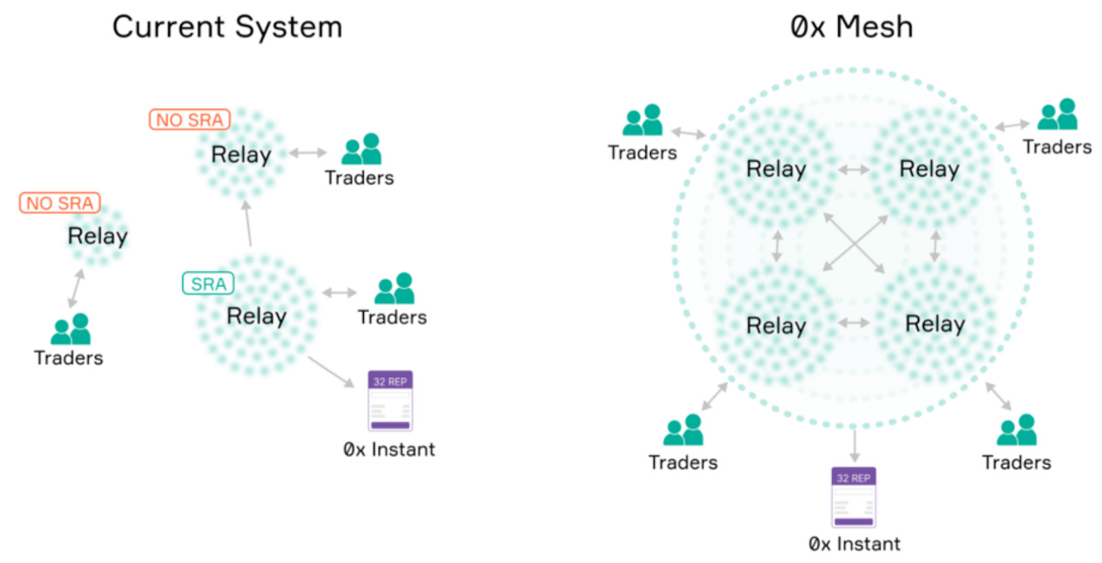 0x Price Analysis Use Cases In The Pipeline Brave New Co!   in - 