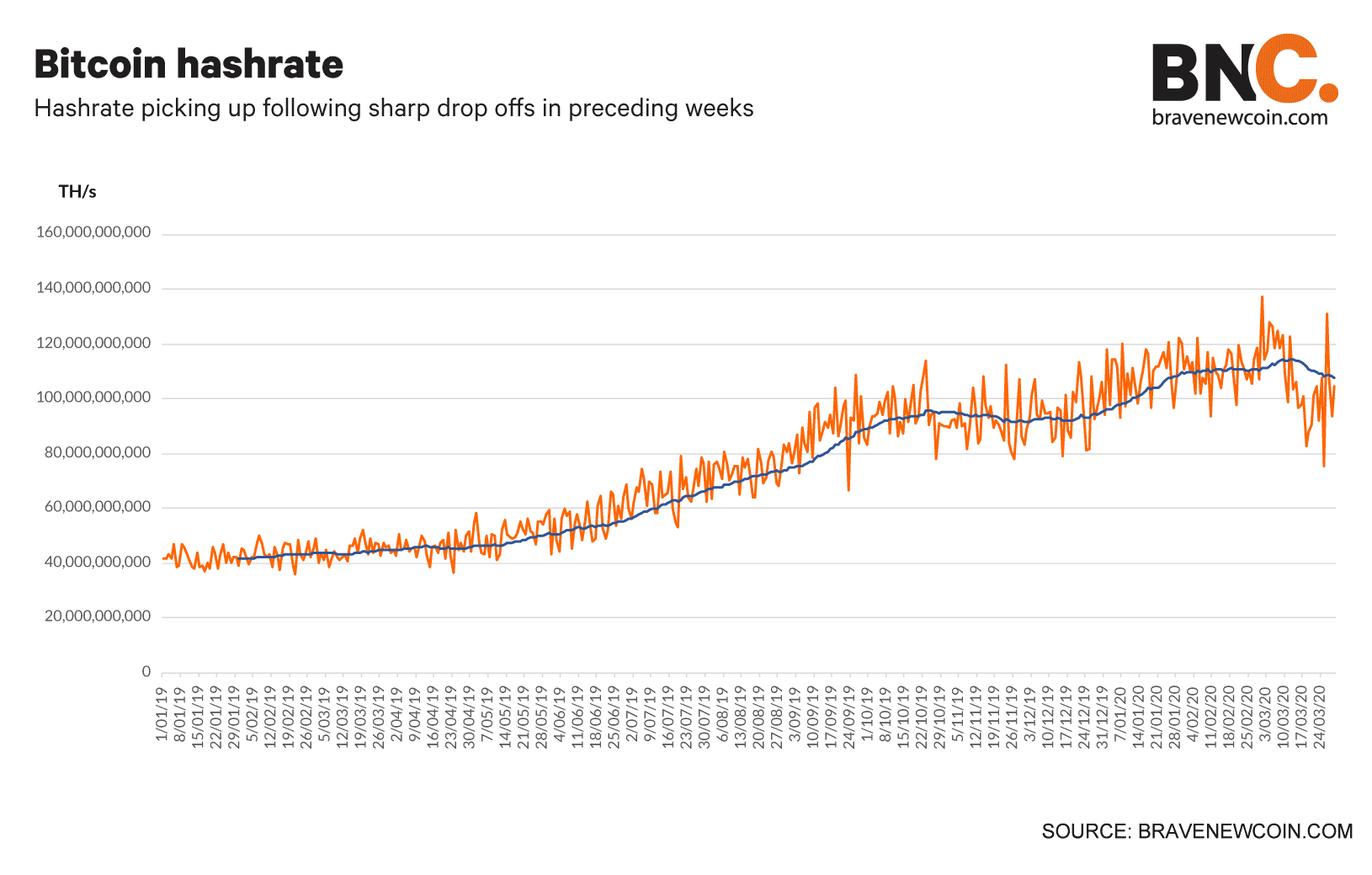 Bitcoin-Hashrate (5)