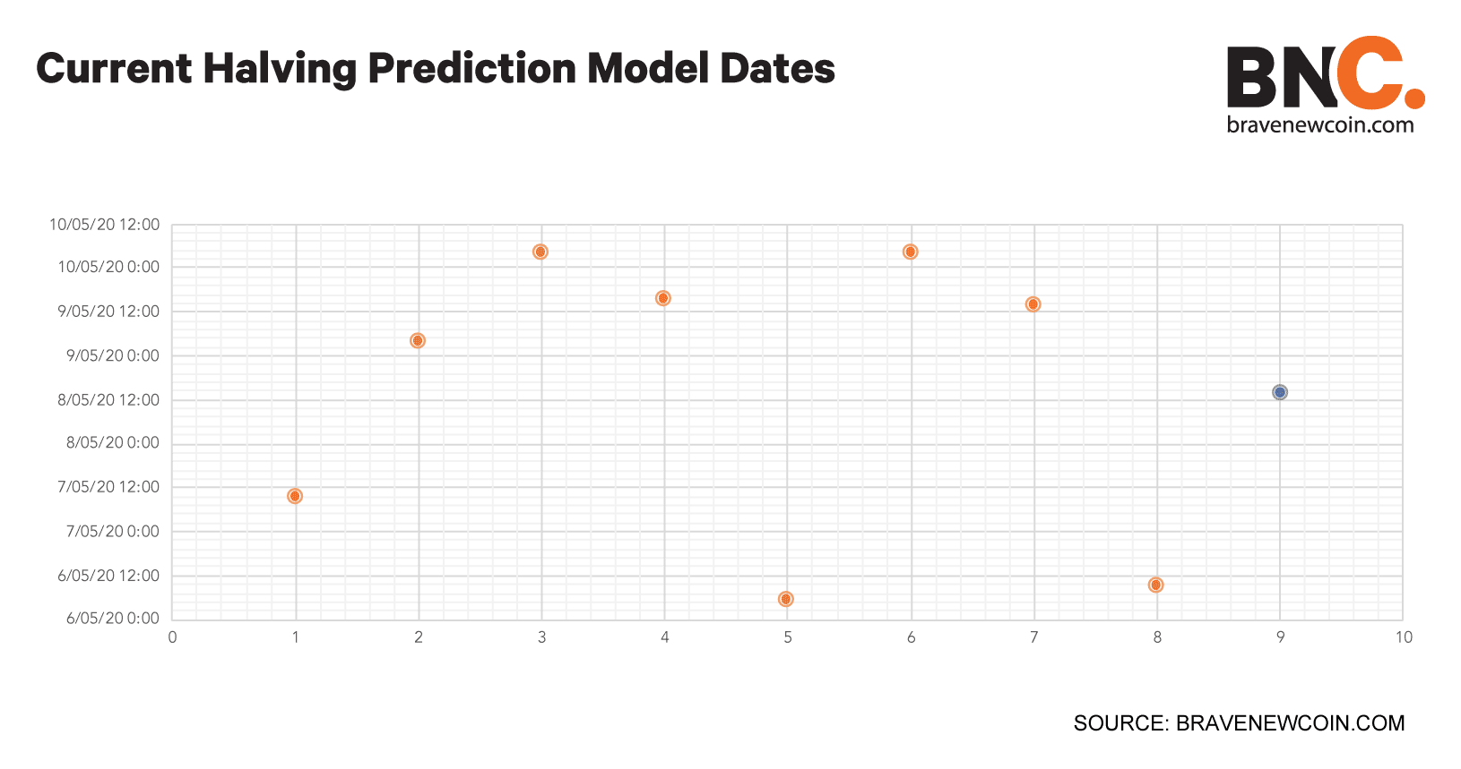 Current-halving-prediction-model-dates (2)