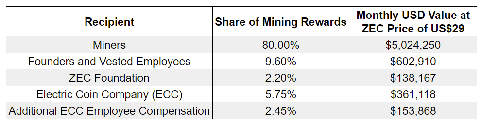 future of zec