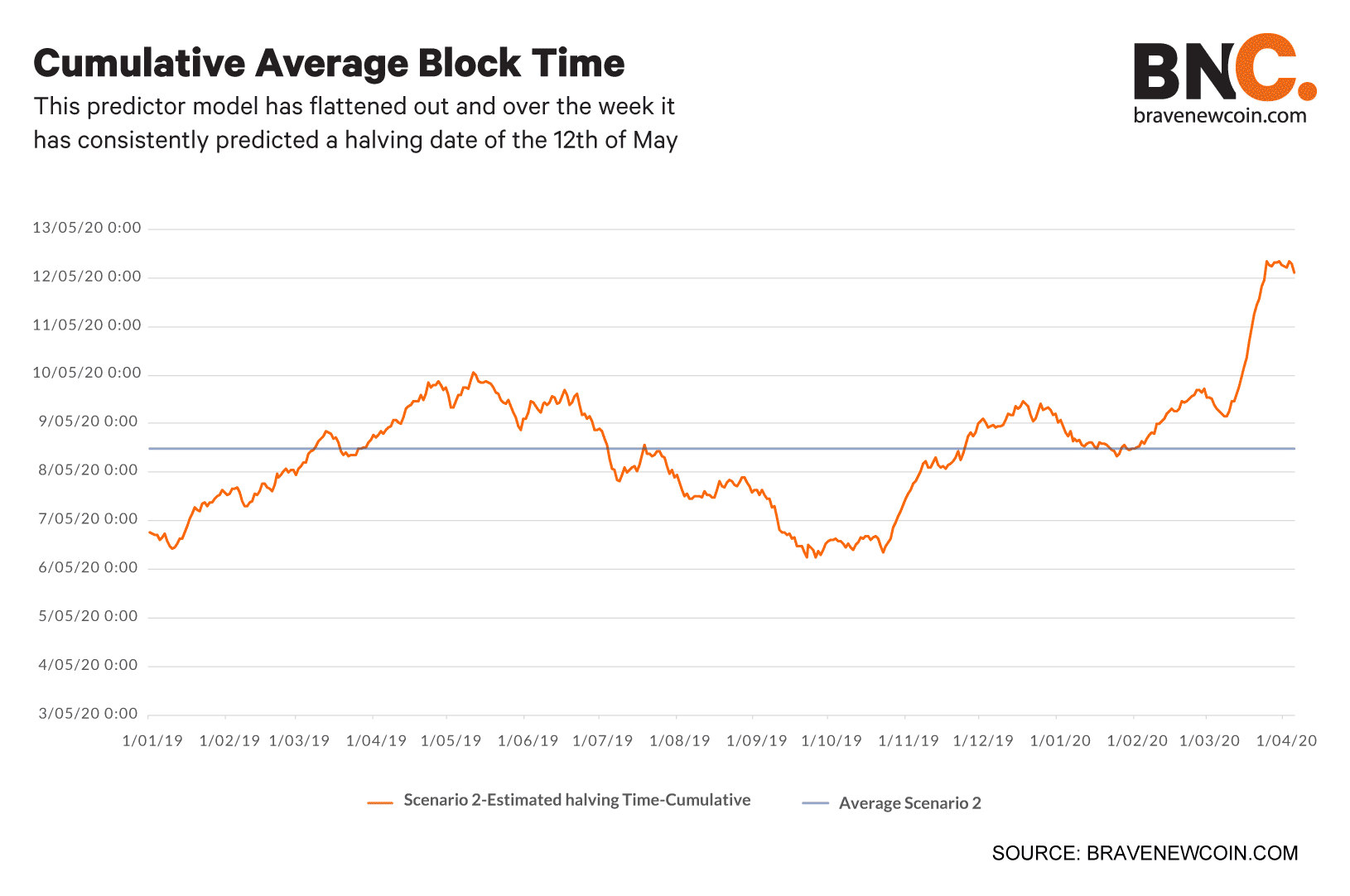 Cumulative-average-block-time (6)