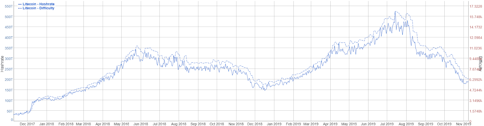 Litecoin Price History Chart