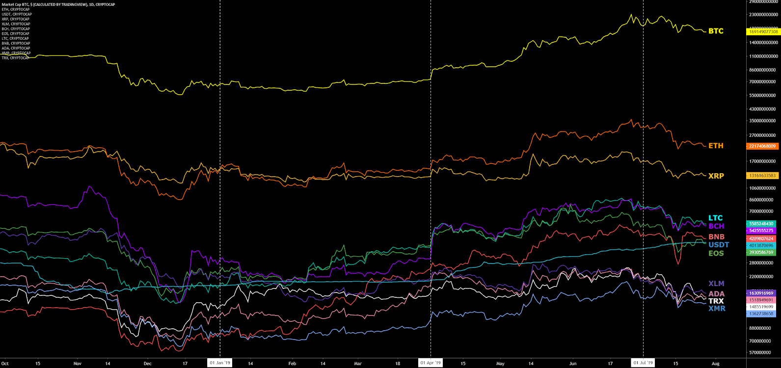 Litecoin Performance Chart