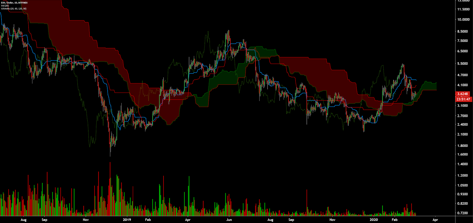 EOS Price Analysis 4 Mar 2020 (13)