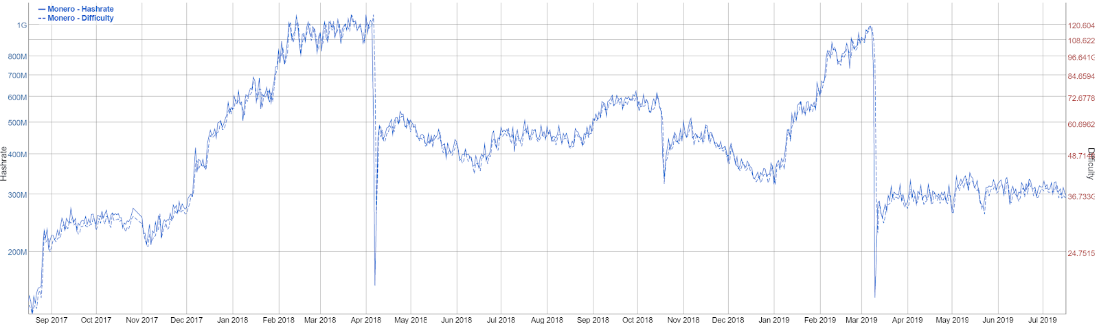 Xmr Difficulty Chart