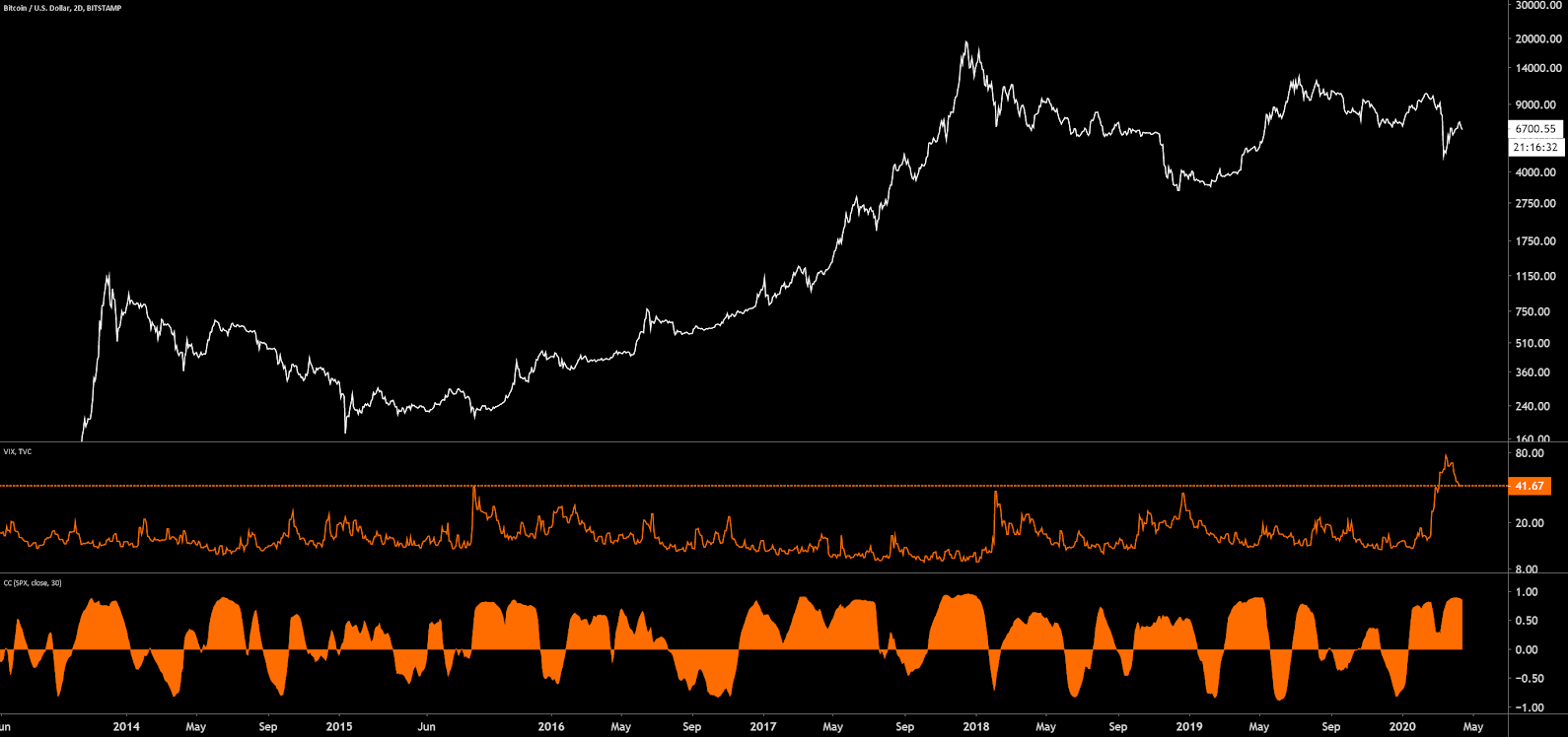 Bitcoin Price Analysis 13 Apr 2020 (20)