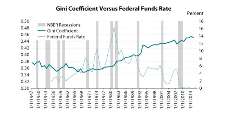 https://images.ctfassets.net/sdlntm3tthp6/3HMrw1Rg5V7PJTzxV8EpFa/5c716feffe05b3a22a3571e1d204031a/gini_vs_us_interest_rate.PNG