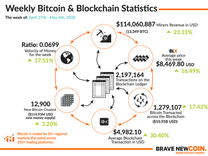 BNC-Weekly-Bitcoin-Blockchain-Statistics-4th-May-2020