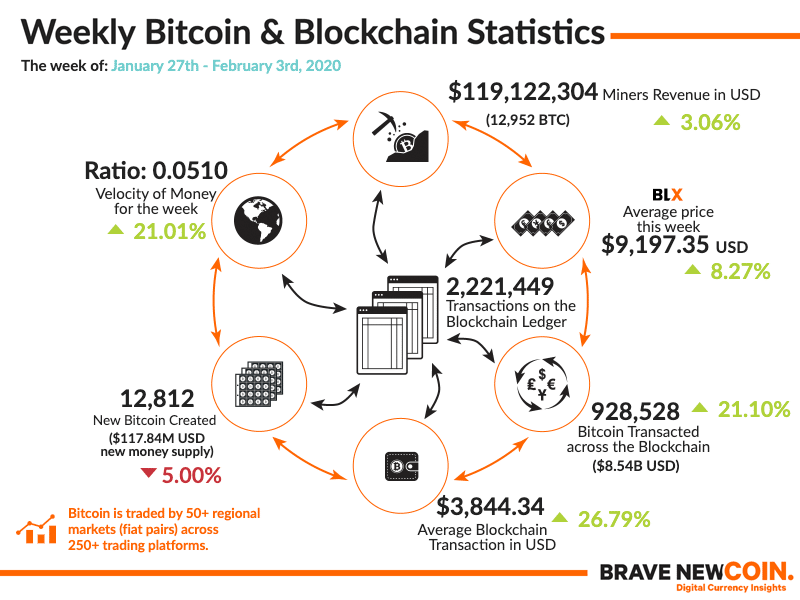 BNC-Weekly-Bitcoin-Blockchain-Statistics-3rd-February-2020