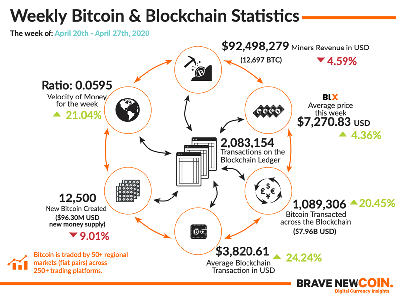 BNC-Weekly-Bitcoin-Blockchain-Statistics-27th-April-2020