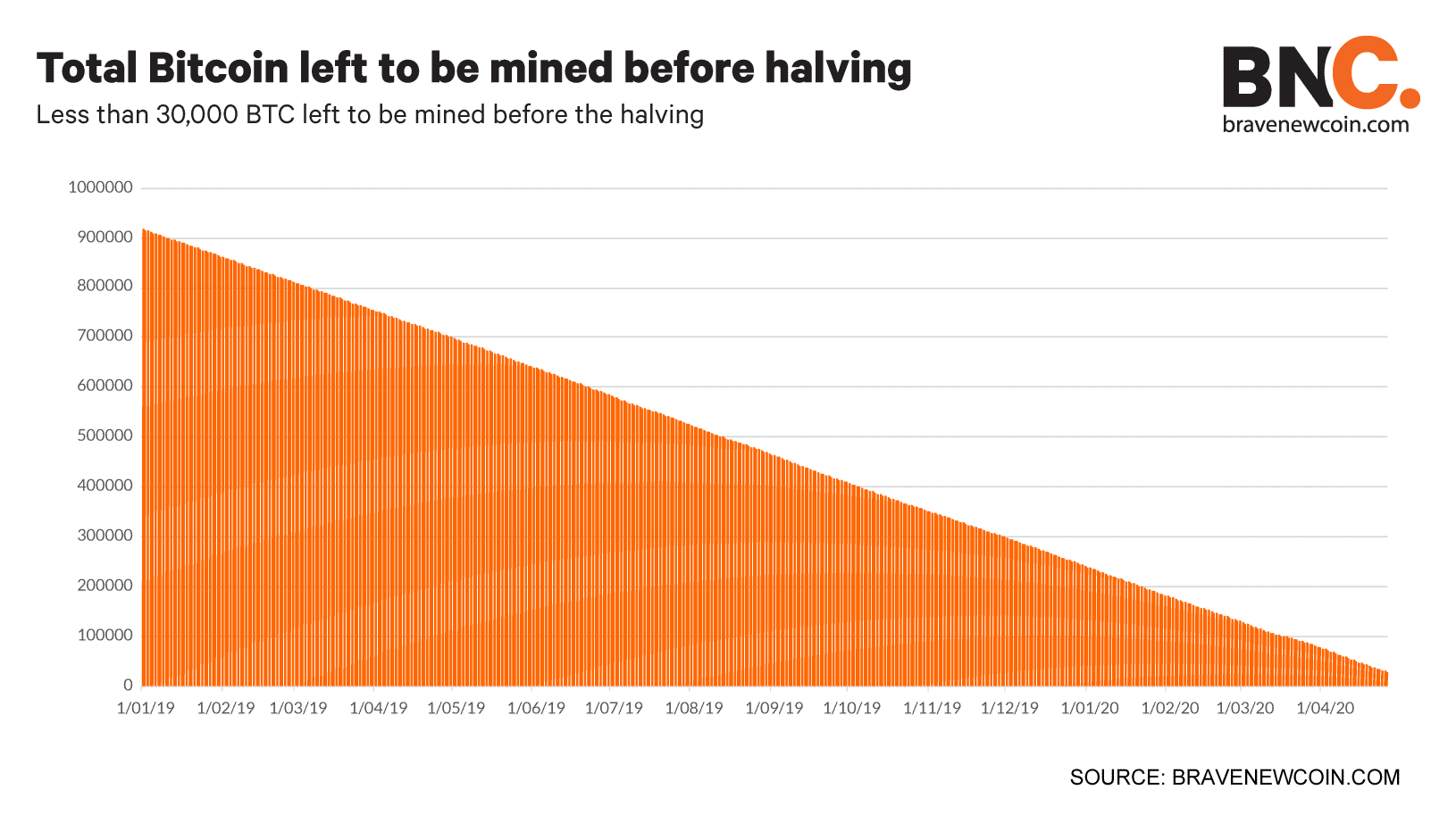 Total-Bitcoin-left-to-be-mined-before-halving (9)