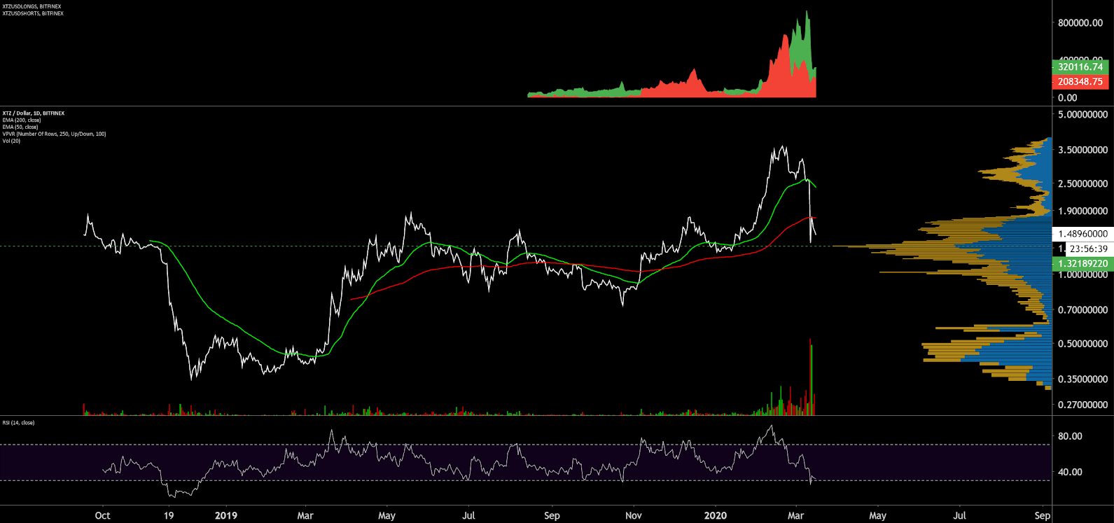 Tezos Price Analysis 16 Mar 2020 (11)