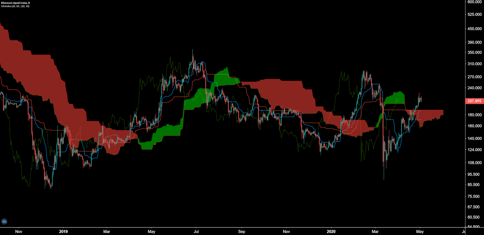 Ethereum Price Analysis 4 May 2020 (20)