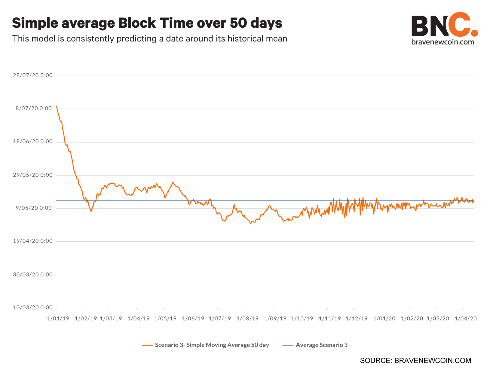 Simple-average-block-time-over-50-days (7)