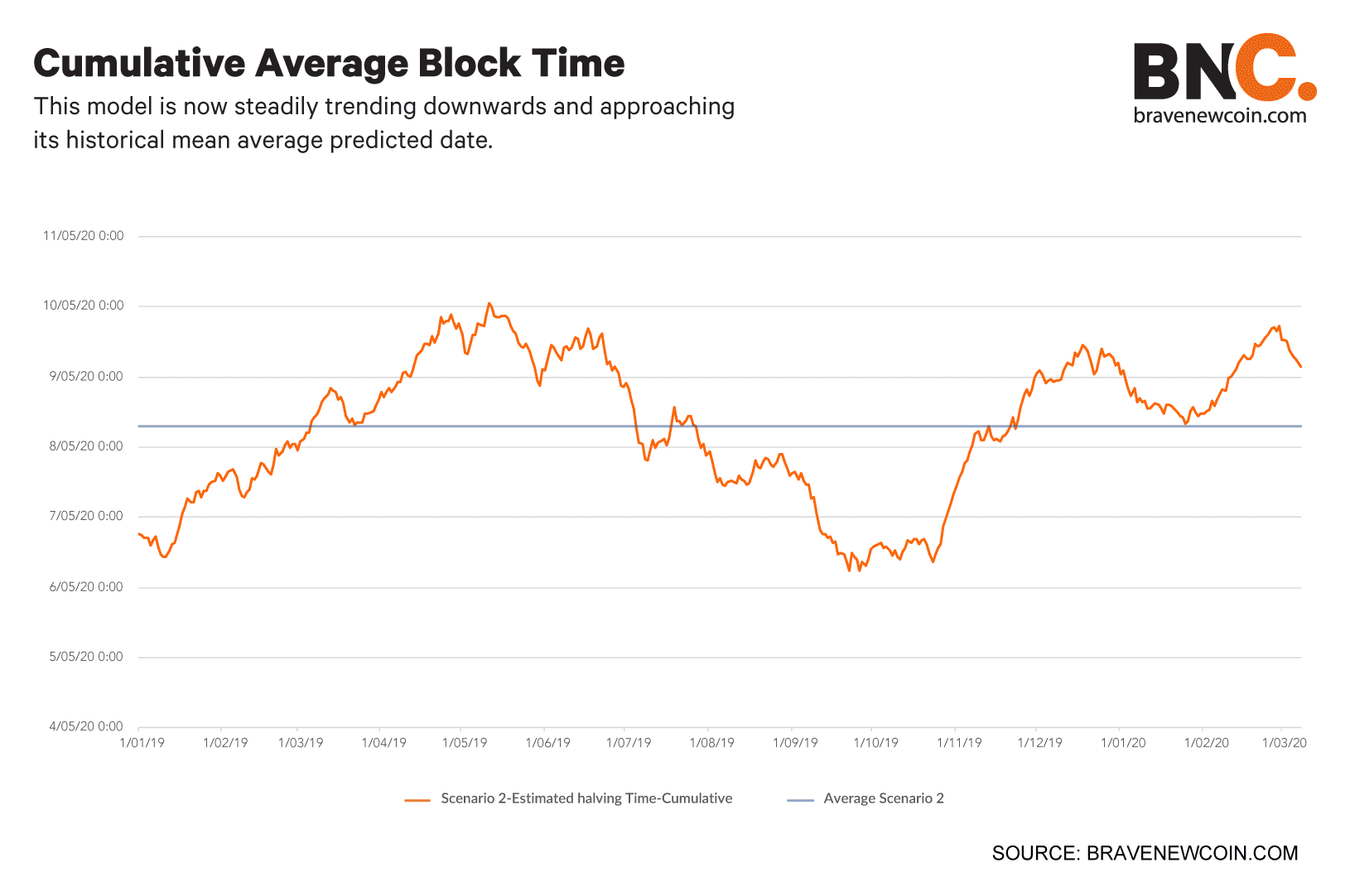 Cumulative-average-block-time (2)