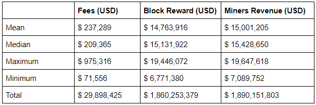 Data Snippet - Bitcoin transaction fee increase (3)