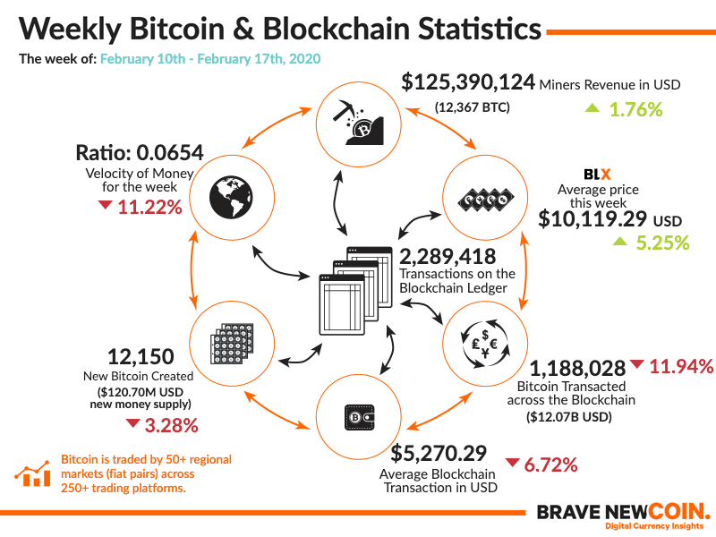 BNC-Weekly-Bitcoin-Blockchain-Statistics-17th-February-2020