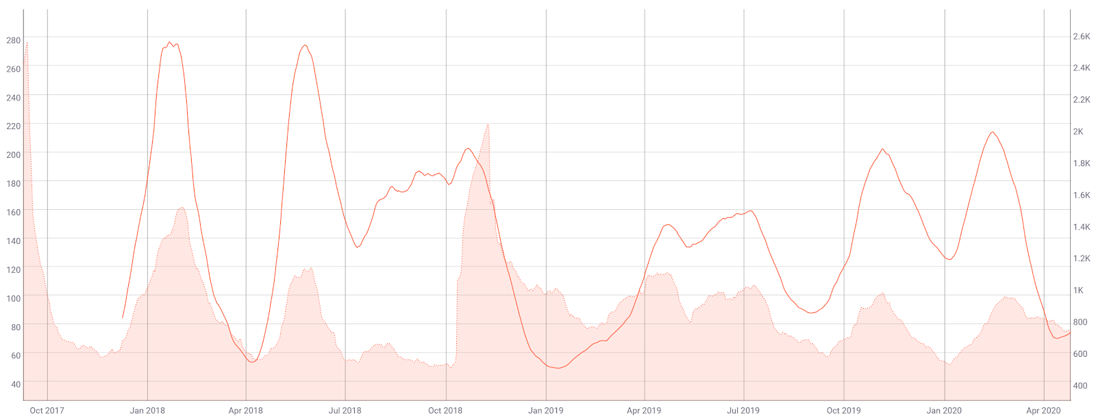 0x Price Analysis 28 Apr 2020 (11)