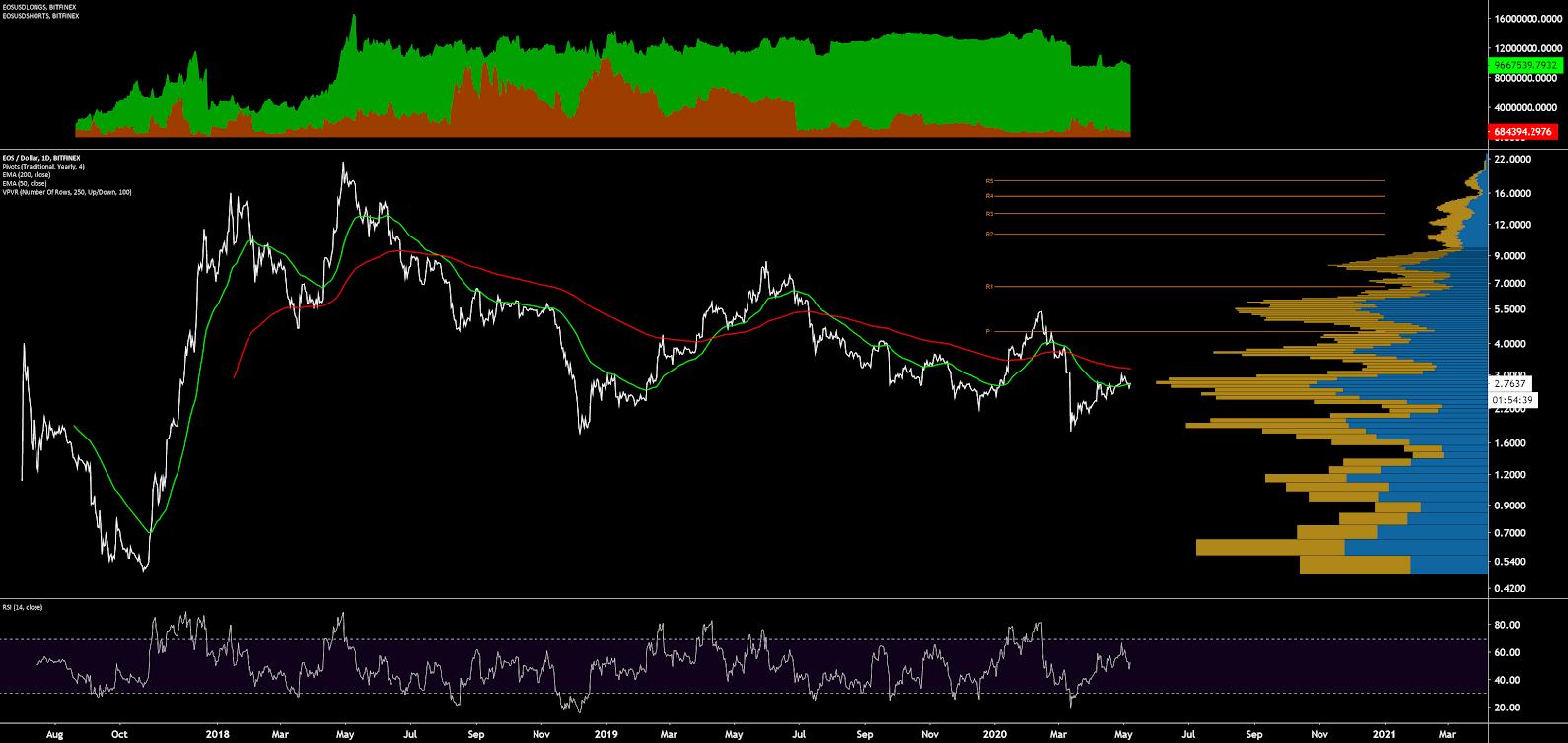 EOS Price Analysis 9 May 2020 (12)