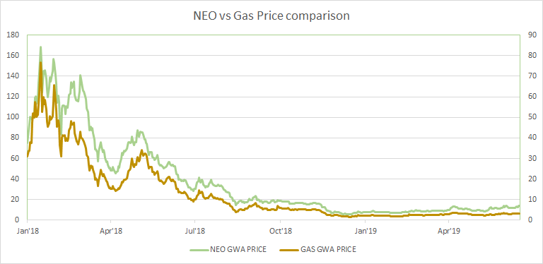neo cryptocurrency price quote