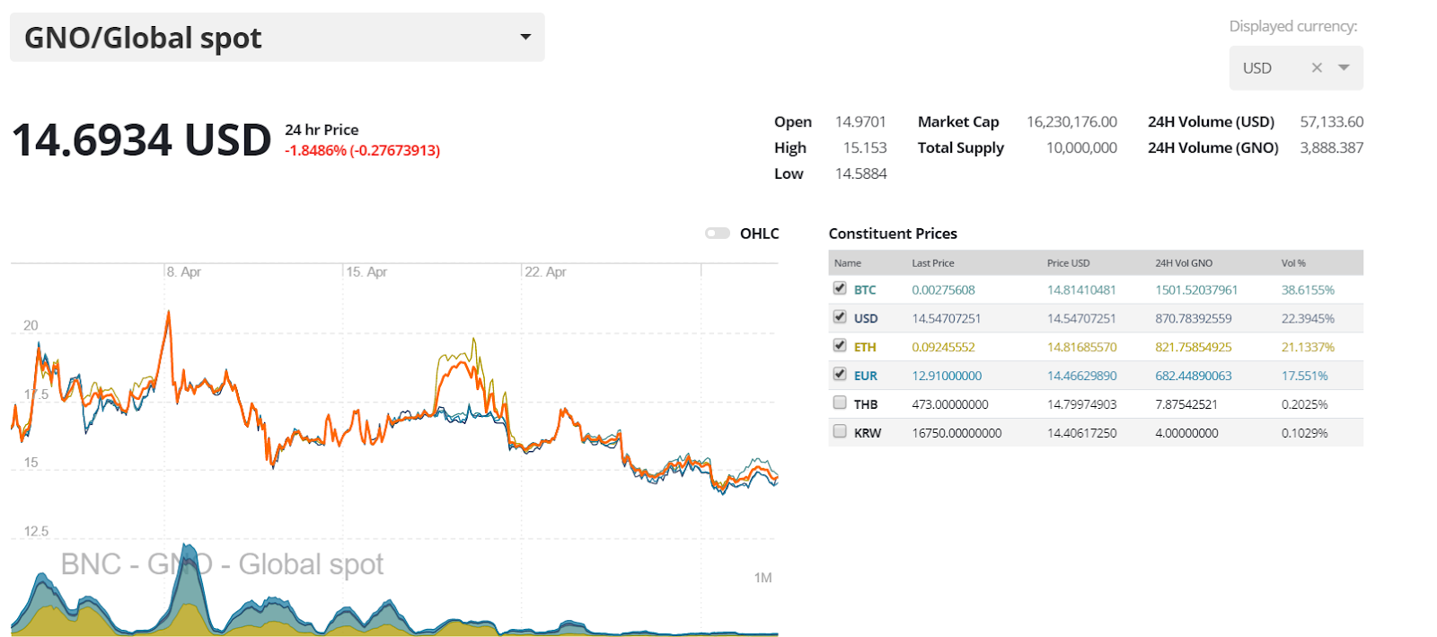 gno cryptocurrency price