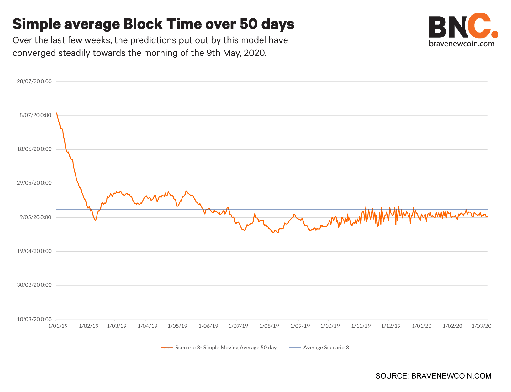 Simple-average-block-time-over-50-days (2)