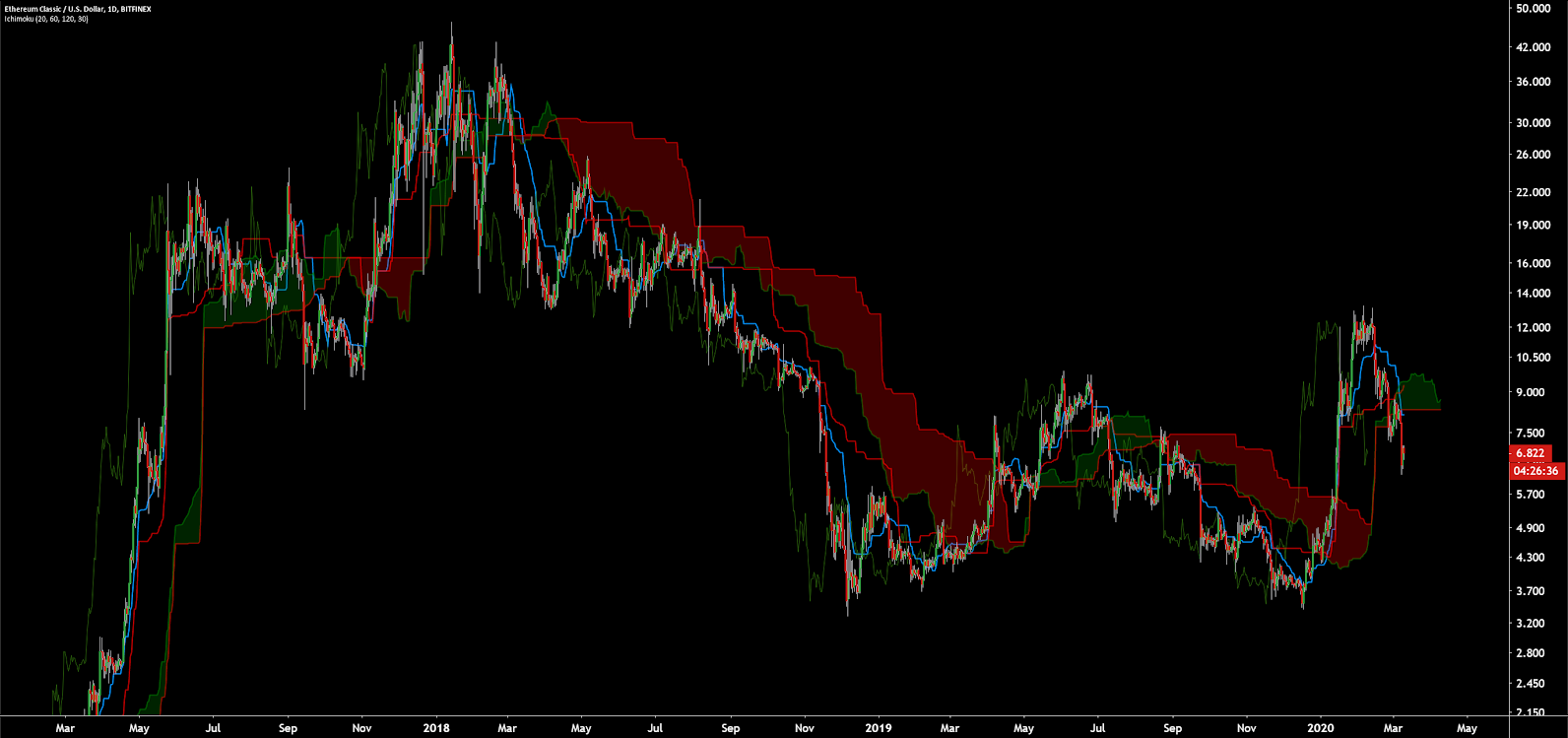 Ethereum Classic Price Analysis 11 Mar 2020 (16)