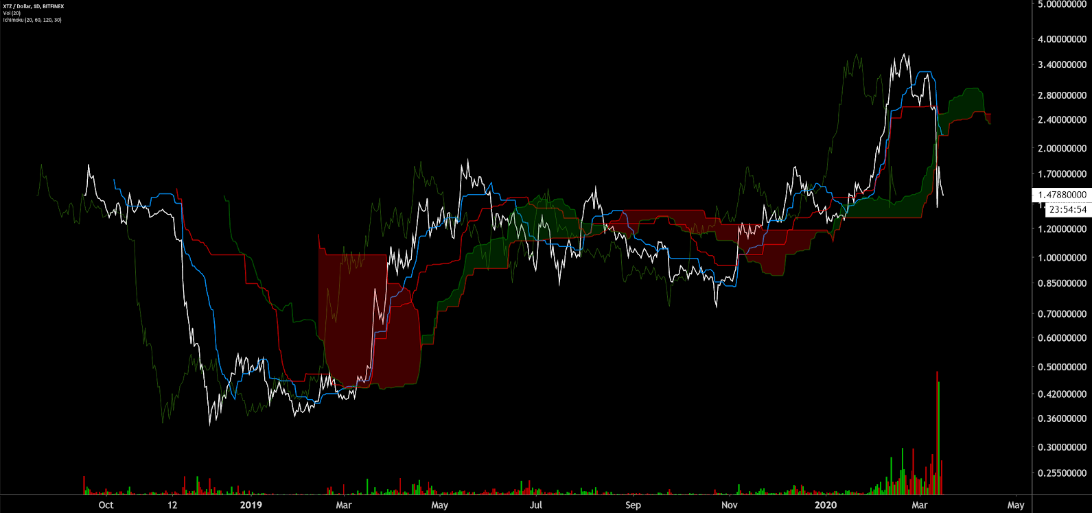 Tezos Price Analysis 16 Mar 2020 (12)