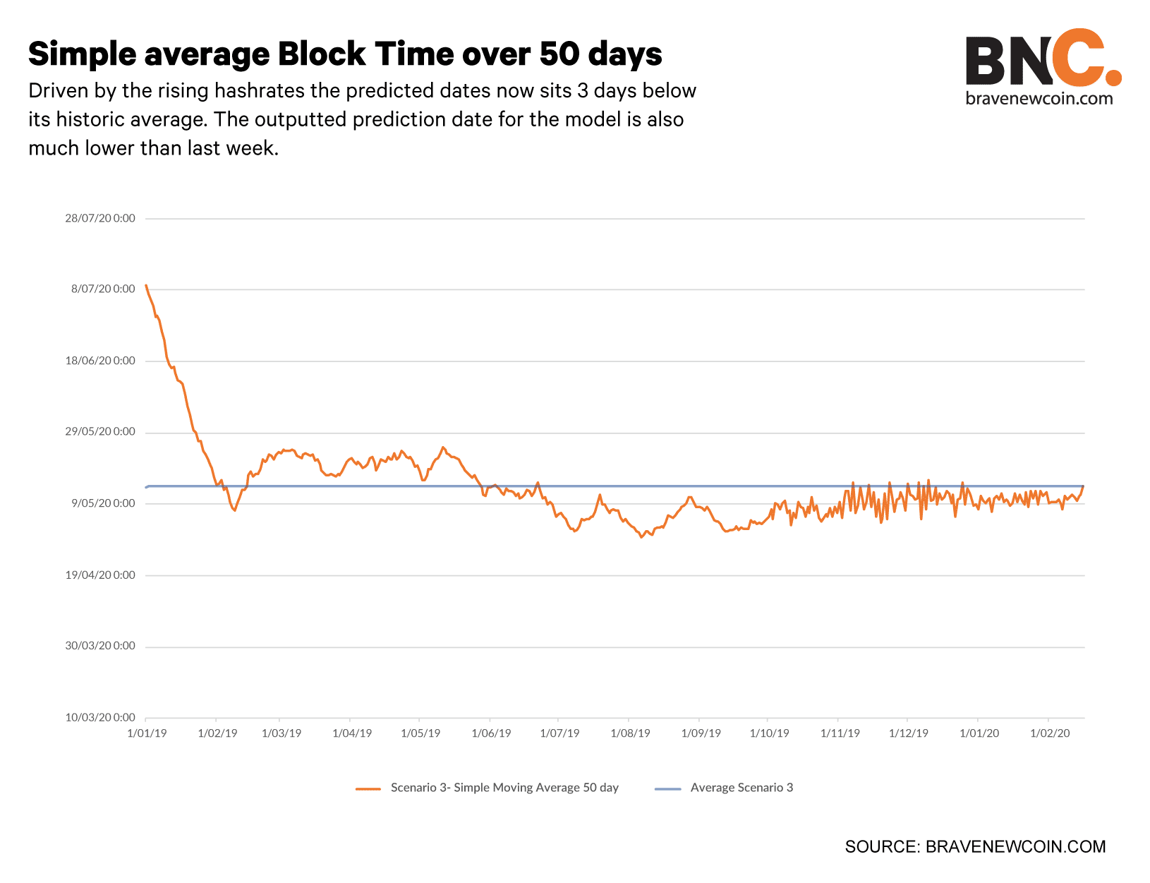 Simple-average-block-time-over-50-days