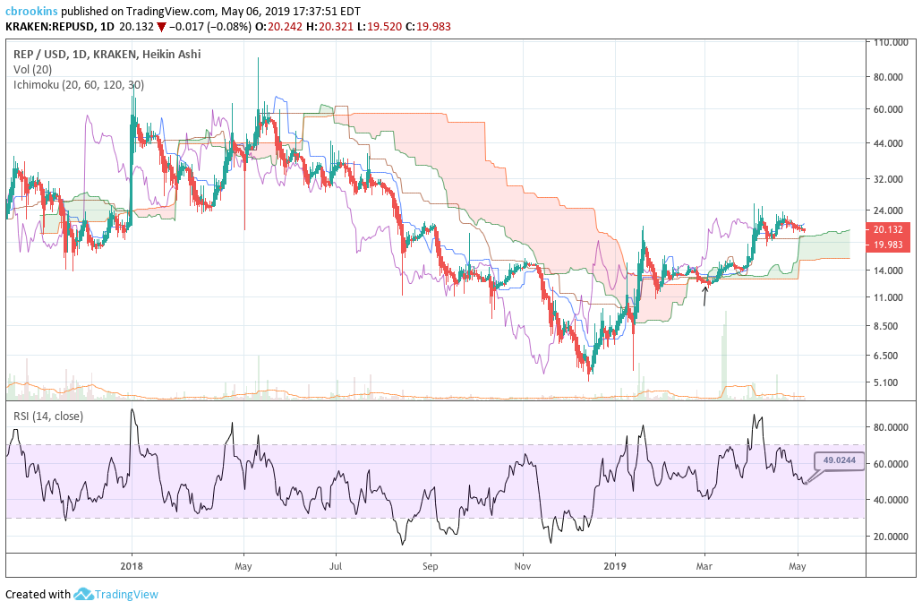 Storj Token Price Prediction Bitcoin Bubble May 2019 Hetki - 