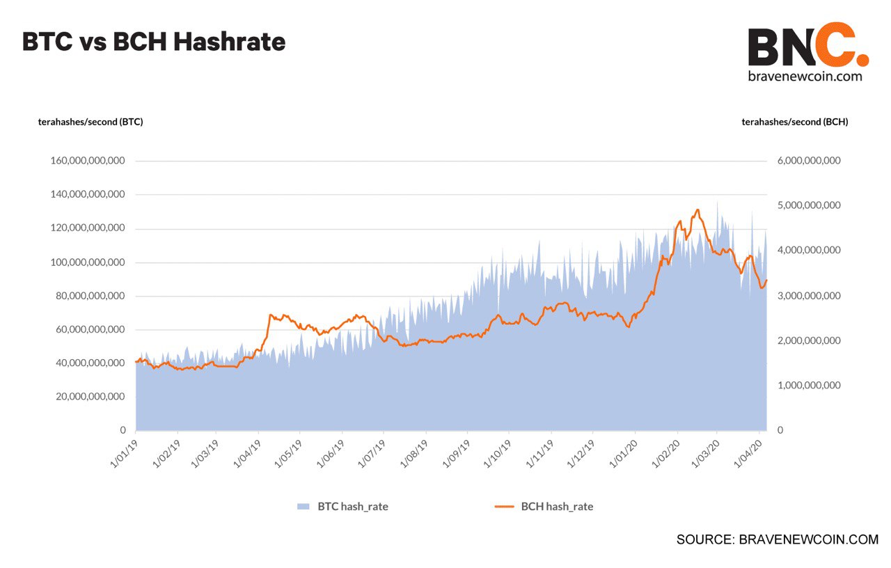 Bitcoin cash halving date 2020