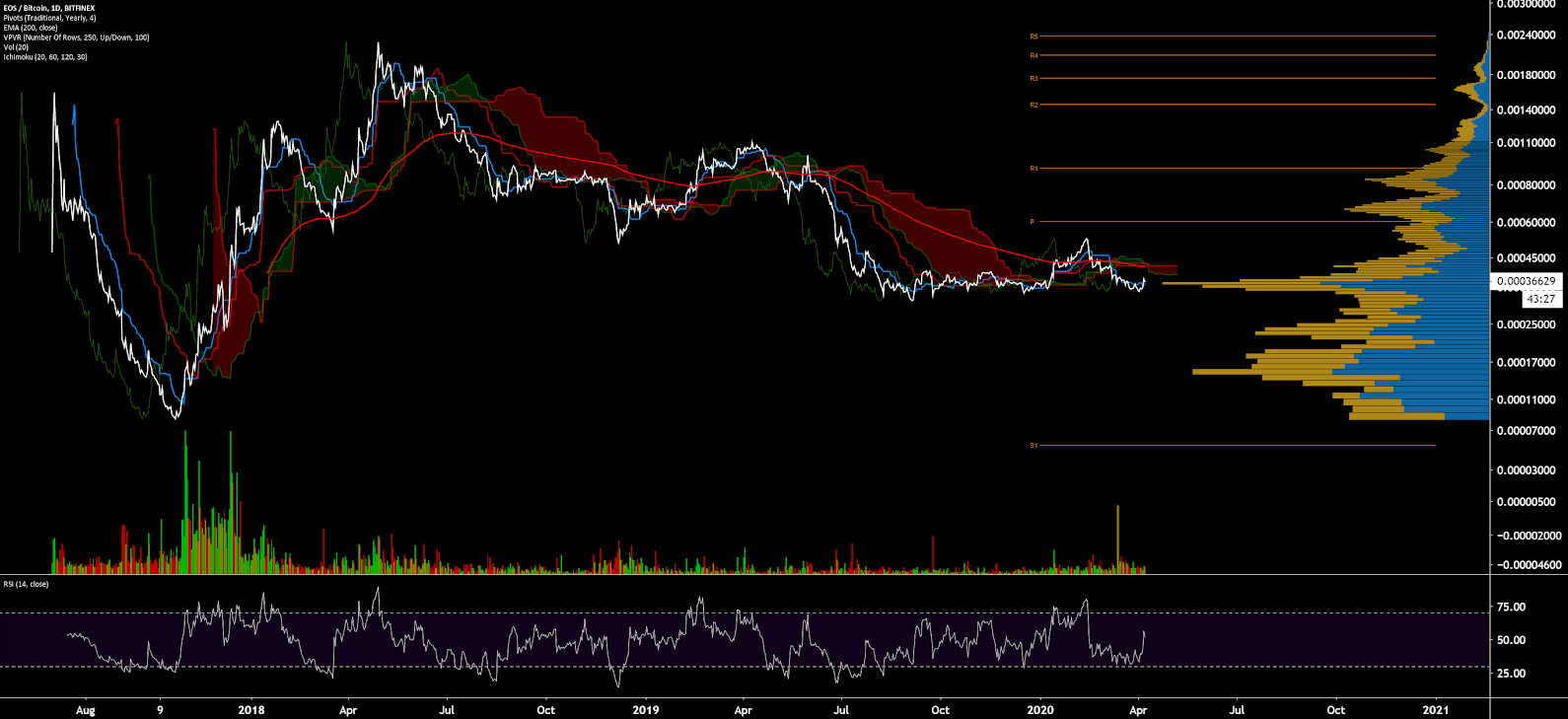 EOS Price Analysis 7 Apr 2020 (14)