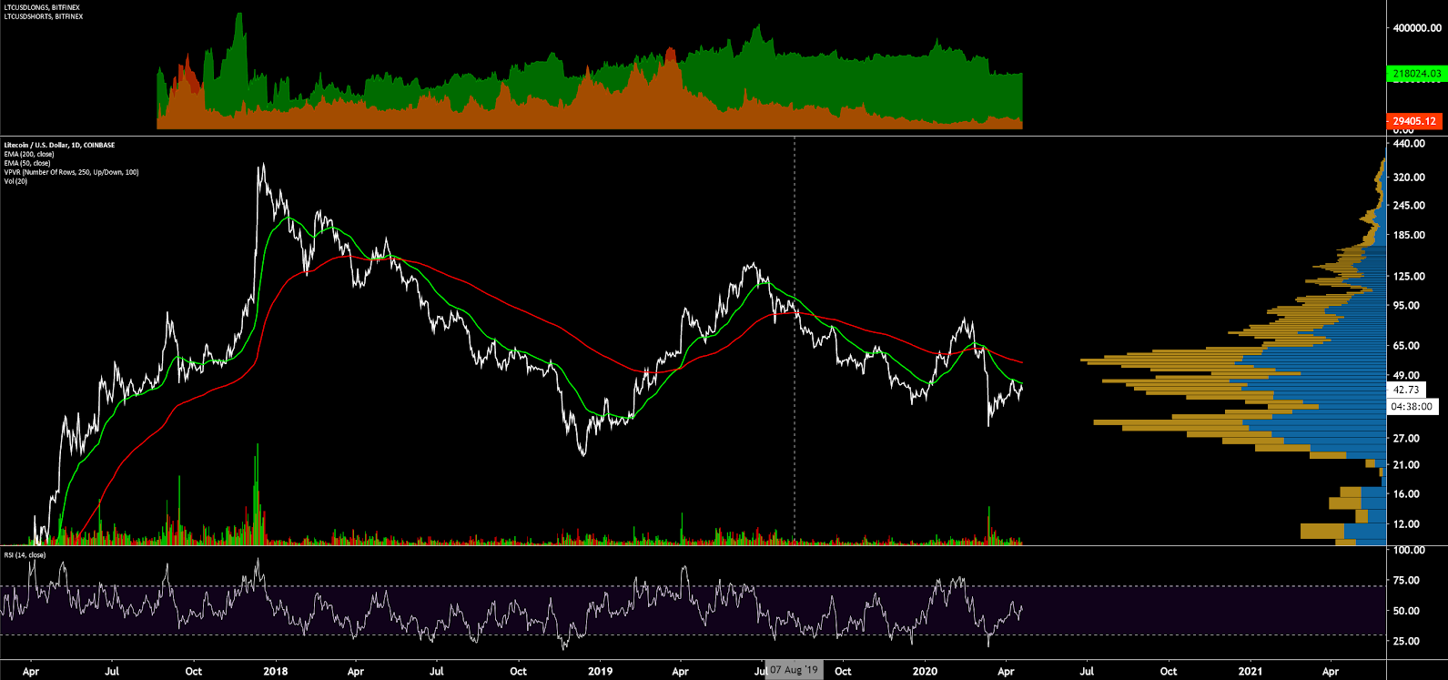 Litecoin Price Analysis 20 Apr 2020 (13)