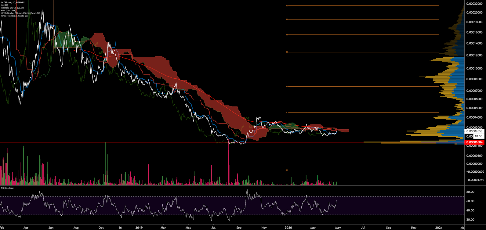 0x Price Analysis 28 Apr 2020 (15)