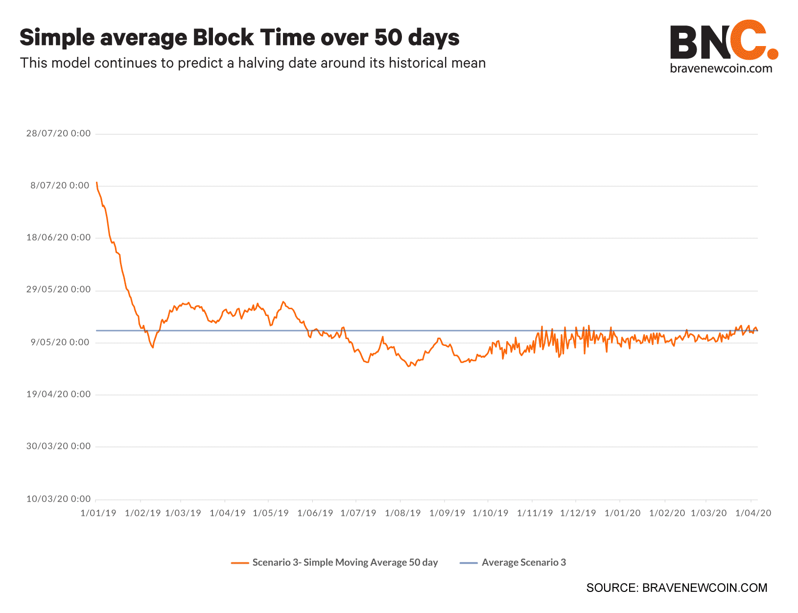 Simple-average-block-time-over-50-days (6)