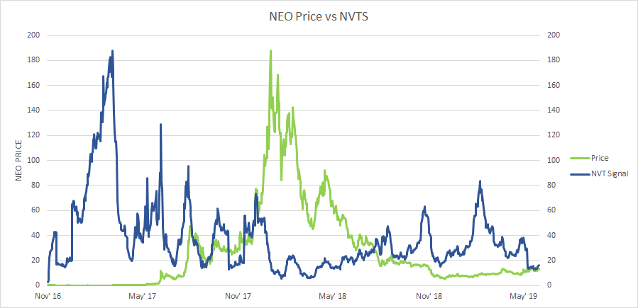 neo cryptocurrency historical price