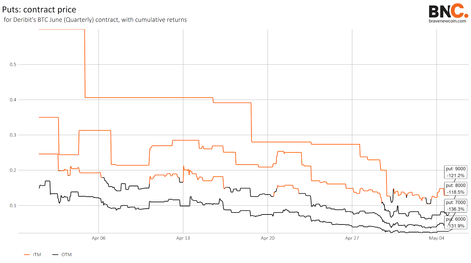 Data Snippet - Increased interest in out-of-the-money Bitcoin options echoes uncertainty surrounding halving effect (4)