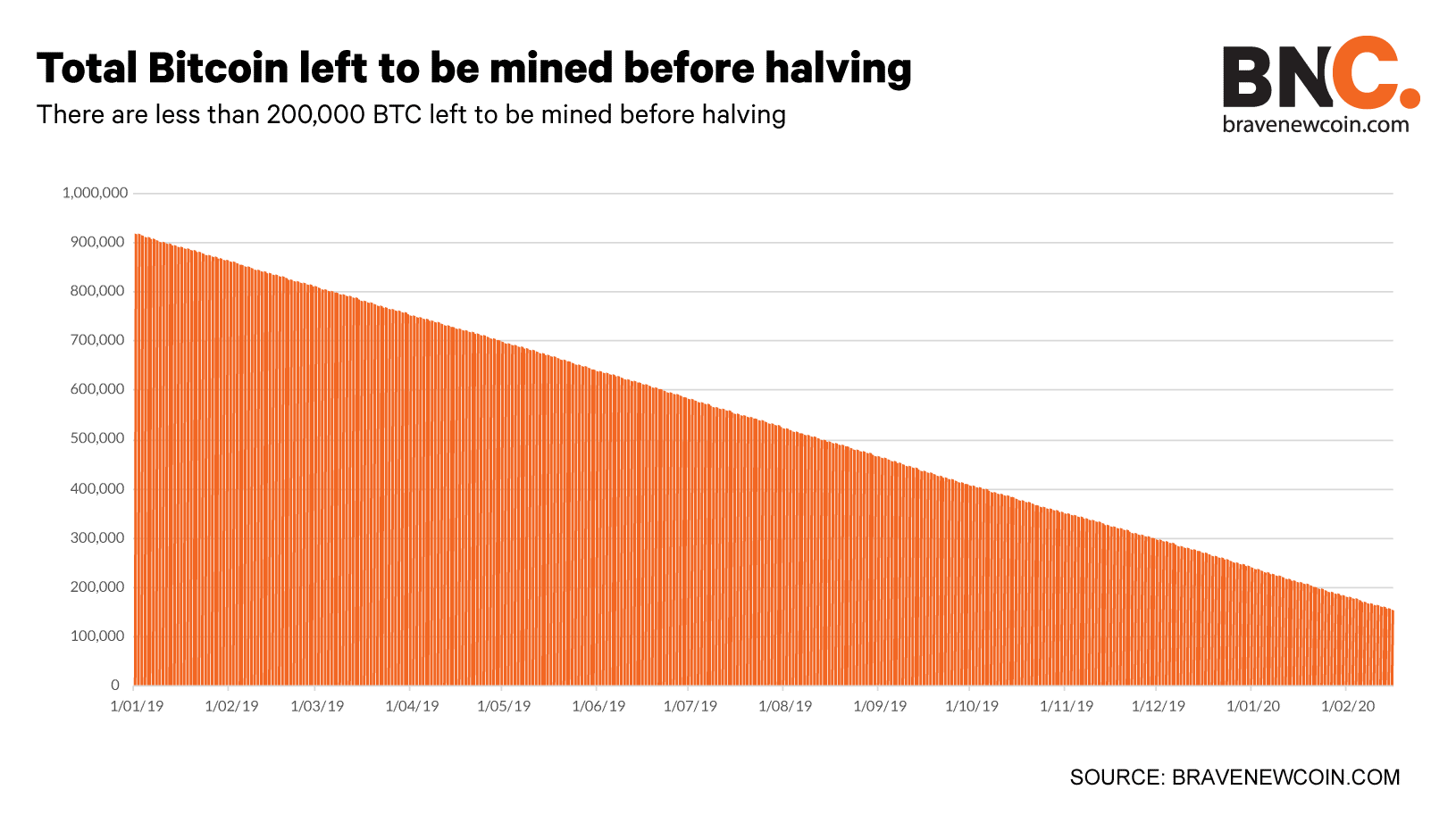 Total-Bitcoin-left-to-be-mined-before-halving-Subheading