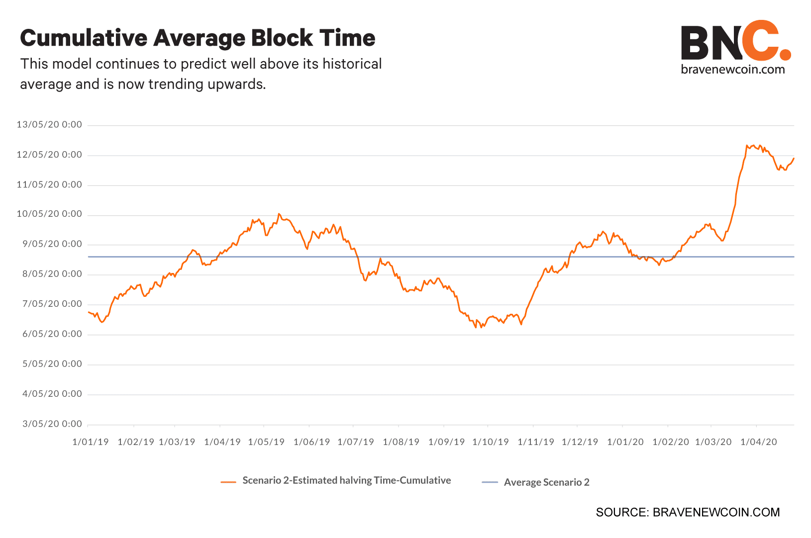 Cumulative-average-block-time (9)