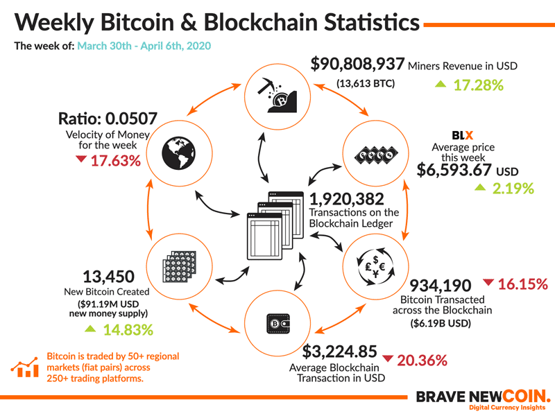 BNC-Weekly-Bitcoin-Blockchain-Statistics-6th-April-2020