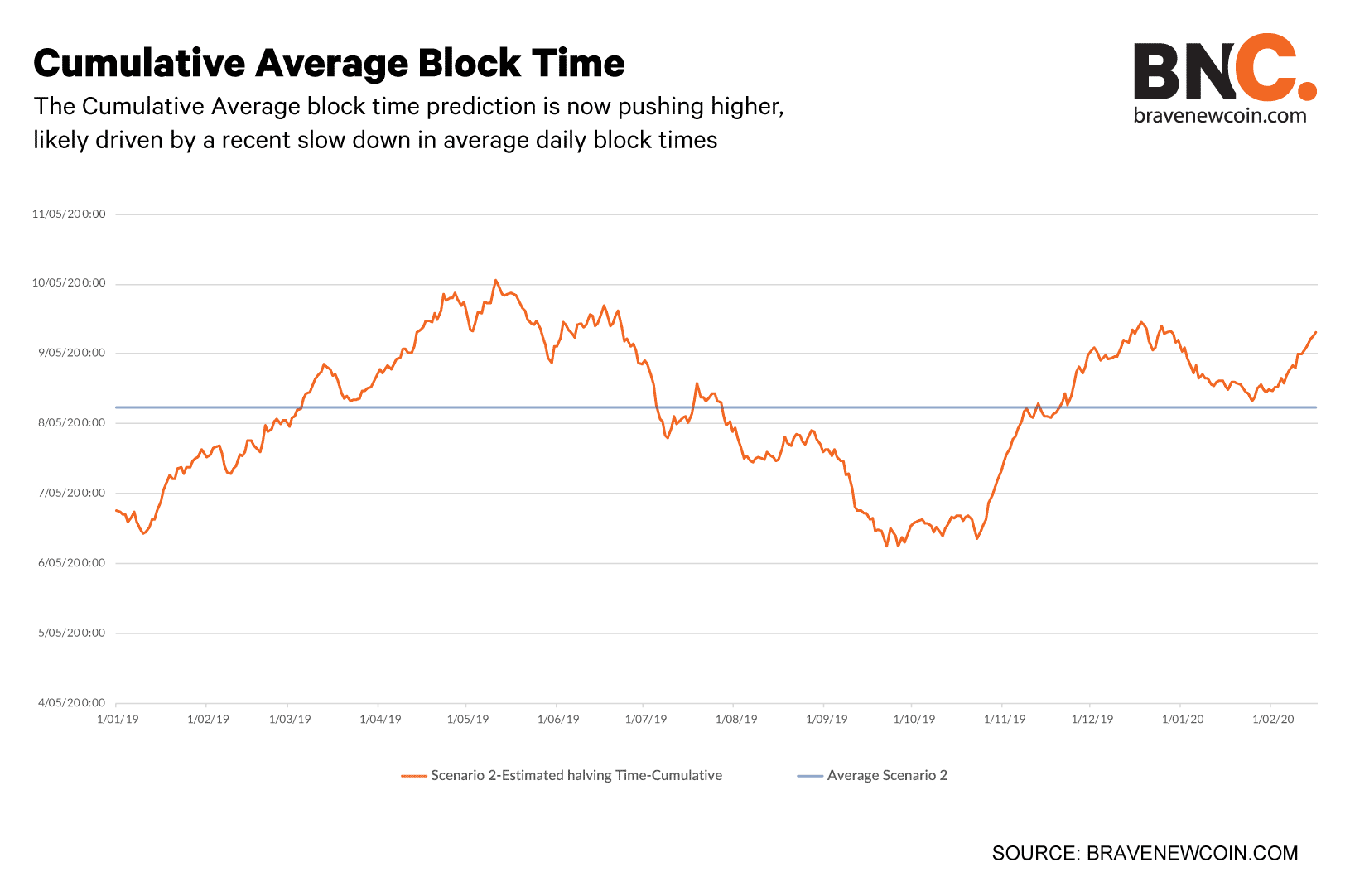 Comulative-average-block-time-Subheading (1)